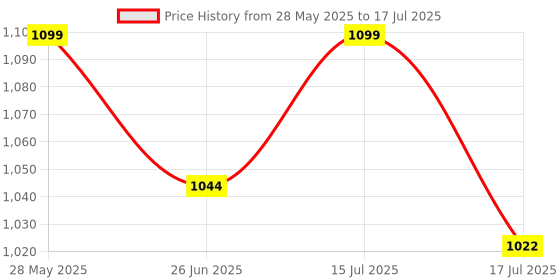 amazon.in MEDITECH GLOBAL FA Valve/Oxygen Flow Meter With Humidifier Bottle Price History Graph from 28 May 2025 to 15 Jul 2025