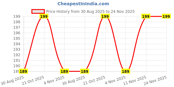 amazon.in MEDITECH GLOBAL Oxygen Mask Adult (Pack of 2) Price History Graph from 30 Aug 2025 to 23 Nov 2025