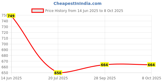 amazon.in MEDITECH GLOBAL Silicon INFANT/NEONATAL Ambu Bag Kit Price History Graph from 14 Jun 2025 to 8 Oct 2025