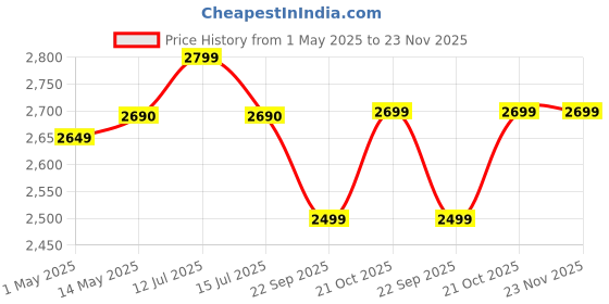 amazon.in MEDITIVE 2 IN 1 Multi-Purposes Mother & Baby Weighing Scale Max weight 120 Kg, Digital Baby Scales Weight all Family New born baby weighing scale meditive Price History Graph from 1 May 2025 to 23 Nov 2025