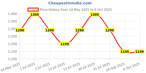 amazon.in MEDITIVE Baby Carrier-Ergonomic, Convertible, Face-in & Face-Out Front & Back Carry for Newborns, Grey (Without Hip Seat, for Age 0 to 1 Year) Price History Graph from 14 May 2025 to 6 Oct 2025