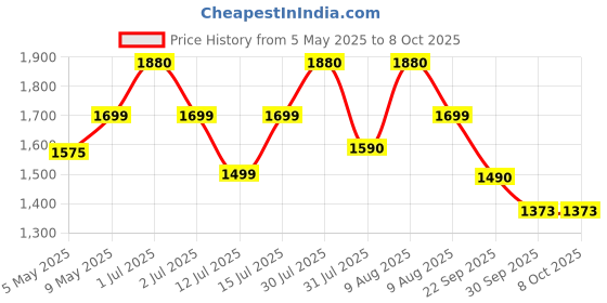 amazon.in MEDITIVE Baby Carrier with Detachable Hip Seat (3 in 1),Ergonomically Designed (3-36 Months) meditive Price History Graph from 5 May 2025 to 8 Oct 2025