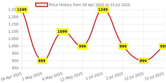 amazon.in MEDITIVE Bluetooth Digital BMI Weight Scale with Body Fat Analyzer and Fitness Body Composition Monitor, with Mobile App, 180 KG meditive Price History Graph from 30 Apr 2025 to 15 Jul 2025