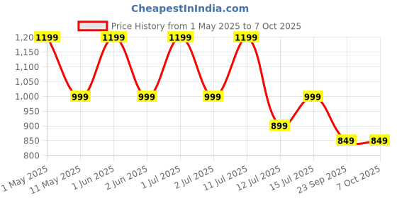 amazon.in MEDITIVE Digital Human Weighing Scale for Body weight, Durable Glass Platform, BMI Bluetooth Scale, (Minimum Weight: 7Kg, Maximum Weight: 180 Kg) meditive Price History Graph from 1 May 2025 to 7 Oct 2025