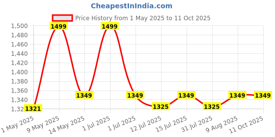 amazon.in MEDITIVE Digital Human Weighing Scale, Leather Look Fiber Body, Maximum Capacity 180 Kg and Minimum capacity 12 Kg for Body Weight meditive Price History Graph from 1 May 2025 to 10 Oct 2025