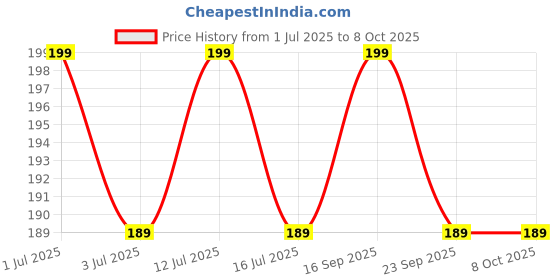 amazon.in Meditive Digital Thermometer for Adults, Children and Babies Both (Celsius and Fahrenheit) Units of Measurement meditive Price History Graph from 1 Jul 2025 to 7 Oct 2025