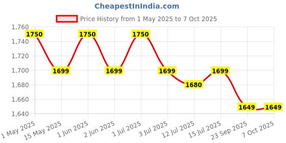 amazon.in meditive Digital Weighing Scale for Kitchen, Weighing Machine for Shop and Home purpose, Max: 30Kg, Min 20 Grams, Platform Size: 19.5 cm by 25 cm meditive Price History Graph from 1 May 2025 to 7 Oct 2025