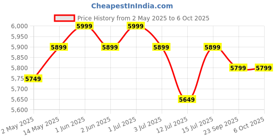 amazon.in MEDITIVE Lightweight Stroller, Baby Stroller with Easy Folding, Fully Reclining, Sun Canopy - Easy Travel Stroller Suitable from Birth to Approx. 4 Years - Blue meditive Price History Graph from 2 May 2025 to 5 Oct 2025