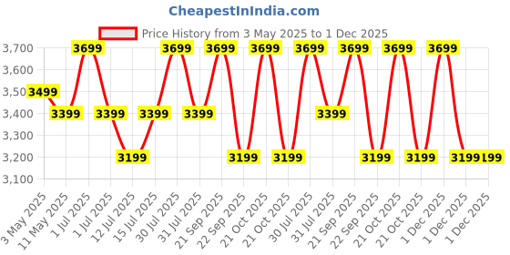 amazon.in MEDITIVE Look Mama Baby Carry Cot, 4 in 1 Multi Purpose Kids Carry Cot, Infant Car Seat, Rocker for Infant Babies of 0 to 12 Months & Weight Capacity Upto 10 Kgs meditive Price History Graph from 3 May 2025 to 1 Dec 2025