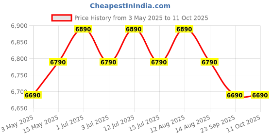 amazon.in MEDITIVE Look Mama Smart Baby Stroller/Pram,Compact Folding,Fully Reclining,Sun Canopy-Suitable From Birth To Approx. 4 Years,Grey Colour meditive Price History Graph from 3 May 2025 to 11 Oct 2025