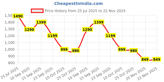 amazon.in MEDITIVE Memory Foam Neck Pillow for Travel (Blue) Neck Protection Arm Rest Foldable with Carry Bag meditive Price History Graph from 25 Jul 2025 to 22 Nov 2025