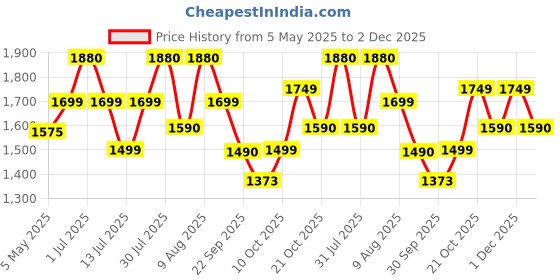 amazon.in MEDITIVE Newborn New Born Ergonomically Made 3 In 1 Cotton Baby Carrier With Detachable Hip Seat For All Age Group From 3-36 Months Pink Price History Graph from 5 May 2025 to 2 Dec 2025