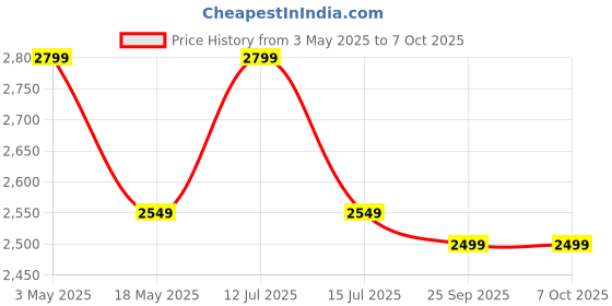 amazon.in MEDITIVE Professional Fetal Doppler with USB Charging for Monitoring Unborn Baby's Heartbeat Monitoring meditive Price History Graph from 3 May 2025 to 7 Oct 2025