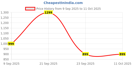 amazon.in MEDITIVE Scalp Massager Machine with 96 Silicone Points | Red Light Therapy (Red Color) Price History Graph from 9 Sep 2025 to 10 Oct 2025