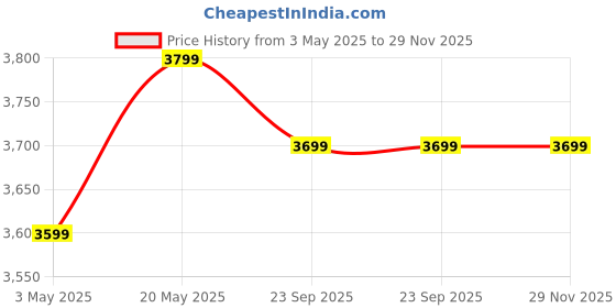 amazon.in MEDITIVE Shower Chair Bath Seat with Padded Armrests and Back, Great for Bathtubs, Supports up to 150 Kg Price History Graph from 3 May 2025 to 29 Nov 2025