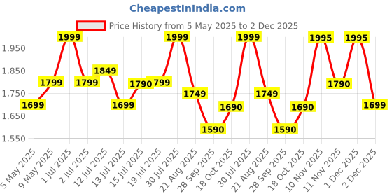amazon.in MEDITIVE Water Flosser Cordless for Teeth, Portable Oral Irrigator, Cordless Water Dental Flosser Teeth Cleaner, IPX7 Waterproof Teeth Cleaner with 350ml Detachable Water Tank Price History Graph from 5 May 2025 to 2 Dec 2025
