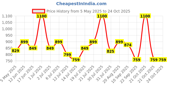amazon.in uppercase Medium 17L Backpack 1700EBP1 School Backpack 3x more water resistant sustainable bag with Rainproof zippers for Men, Women, Boys and Girls, 750 Days warranty uppercase Price History Graph from 5 May 2025 to 24 Oct 2025