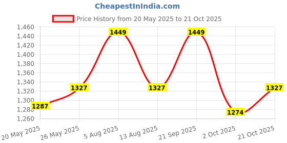 amazon.in proarch Medium 25L Backpack Purse for Women Convertible Travel Vintage PU Leather Shoulder Backpack (Big Croco) proarch Price History Graph from 20 May 2025 to 21 Oct 2025