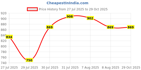amazon.in proarch Medium 26L Backpack Purse for Women Convertible Travel Vintage PU Leather Shoulder Backpack proarch Price History Graph from 27 Jul 2025 to 29 Oct 2025