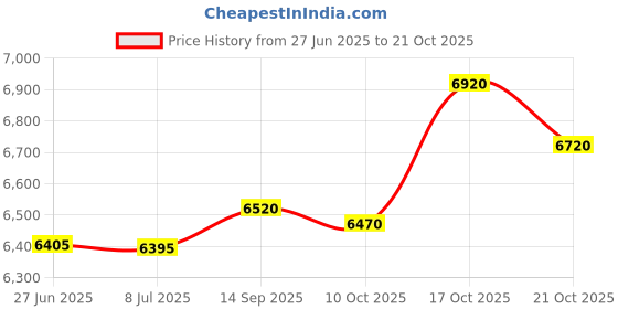 amazon.in Medium Amber Transparent System 96 Frit - Fine Price History Graph from 27 Jun 2025 to 21 Oct 2025