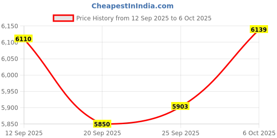 amazon.in Medium Antique Brass Trunk Drawbolt Latch | Toggle Latch for Steamer Trunk, Suitcase, Box, Chest, Guitar Case | TKD-33AB Price History Graph from 12 Sep 2025 to 6 Oct 2025