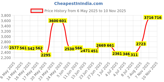 amazon.in Medium , Black : Indera Women's Warmwear Traditional Thermal Underwear Pant indera Price History Graph from 6 May 2025 to 9 Nov 2025