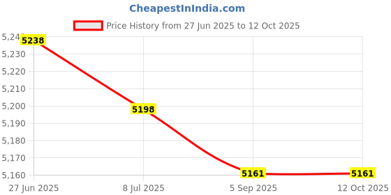 amazon.in Medium Blue Opal Frit Balls COE 96 - FB2302-96 Price History Graph from 27 Jun 2025 to 12 Oct 2025