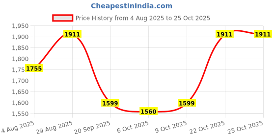 amazon.in raymond Medium Blue Sweater raymond Price History Graph from 4 Aug 2025 to 22 Oct 2025