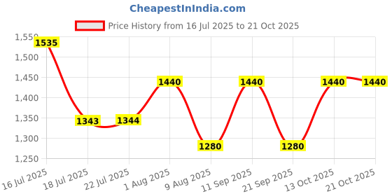 amazon.in raymond Medium Blue Sweater (Size: 46)-RMWX01293-B3 raymond Price History Graph from 16 Jul 2025 to 20 Oct 2025