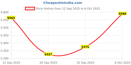 amazon.in Medium Brass Trunk Drawbolt Latch | Toggle Latch for Steamer Trunk, Suitcase, Box, Chest, Guitar Case | UA-14-THBP Price History Graph from 12 Sep 2025 to 6 Oct 2025