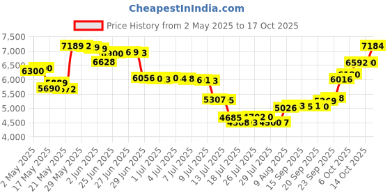 amazon.in gold serums Medium Complexion Kit, 40 Gram gold serums Price History Graph from 2 May 2025 to 17 Oct 2025