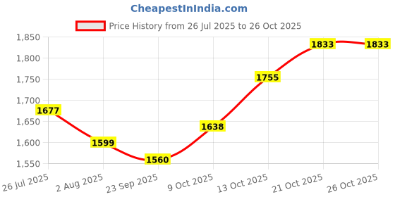 amazon.in raymond Medium Grey Sweater raymond Price History Graph from 26 Jul 2025 to 26 Oct 2025