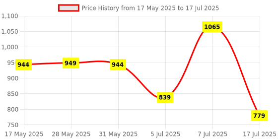 amazon.in park avenue Medium Grey Trouser park avenue Price History Graph from 17 May 2025 to 17 Jul 2025