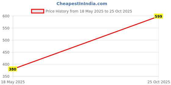 amazon.in kitex Medium Kavi Light Dark Blue colour temple wear dhoti kitex Price History Graph from 18 May 2025 to 25 Oct 2025