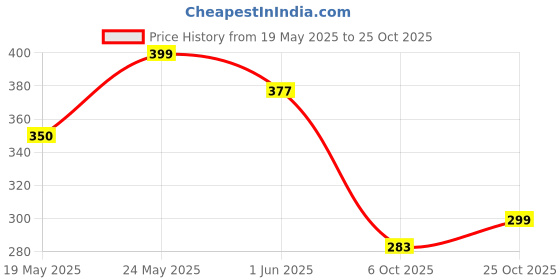 amazon.in nishi Medium Kids Backpack Waterproof Backpack, Girls & Women Stylish Trendy College, School & Casual Daypacks Bags nishi Price History Graph from 19 May 2025 to 25 Oct 2025