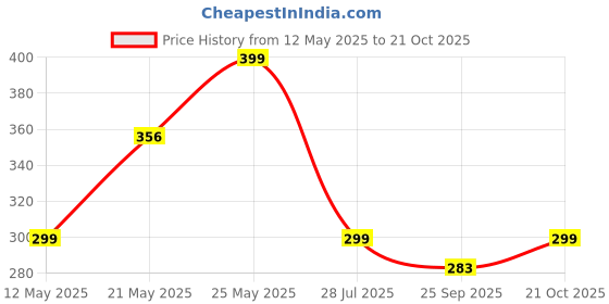 amazon.in nishi Medium Kids Backpack Waterproof Backpack, Girls & Women Stylish Trendy College, School & Casual Daypacks Bags (HYPRA) nishi Price History Graph from 12 May 2025 to 21 Oct 2025
