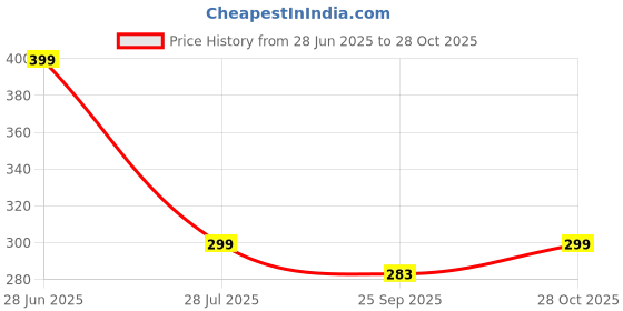 amazon.in nishi Medium Kids Backpack Waterproof Backpack, Girls & Women Stylish Trendy College, School & Casual Daypacks Bags (PREPPY UNICORN) nishi Price History Graph from 28 Jun 2025 to 28 Oct 2025