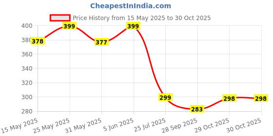amazon.in nishi Medium Kids Backpack Waterproof Backpack, Girls & Women Stylish Trendy College, School & College Bag nishi Price History Graph from 15 May 2025 to 30 Oct 2025