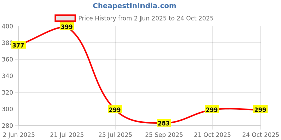amazon.in nishi Medium Kids Backpack Waterproof Backpack, Girls & Women Stylish Trendy College, School & College Bag nishi Price History Graph from 2 Jun 2025 to 23 Oct 2025