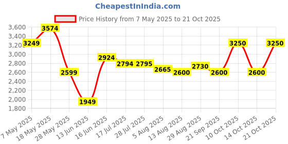 amazon.in parx Medium Orange Blazers parx Price History Graph from 7 May 2025 to 21 Oct 2025