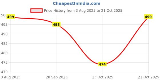 amazon.in zivame Medium Rise Full Coverage Hipster Panty (Pack of 3), Multicolor zivame Price History Graph from 3 Aug 2025 to 21 Oct 2025