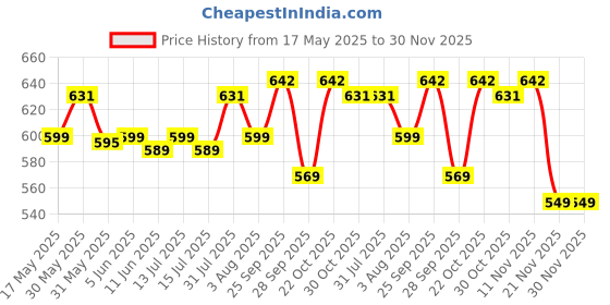 amazon.in k london Medium Size Ladies Leather Purse RFID Blocking| Money Organisers with Zip Around Section| Real Leather Purse | Daily Use (Multicolour)(KL_481) k london Price History Graph from 17 May 2025 to 30 Nov 2025
