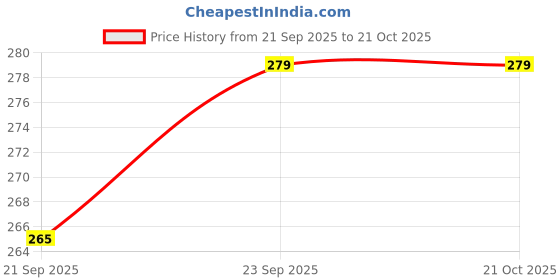 amazon.in kyoot jewels Medium Size Traditional Maharashtrian Banu Nath Nose ring without piercing Pearl Gold Plated Nath Combo Clip On Nose Ring For Women kyoot jewels Price History Graph from 21 Sep 2025 to 21 Oct 2025