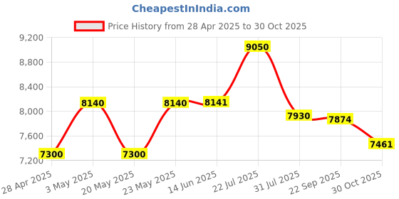 amazon.in Medium Surround Speaker Wall Shelf Price History Graph from 28 Apr 2025 to 30 Oct 2025