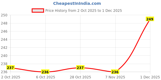 amazon.in Medium Yellow Aerosol Spray Paint – 400ml | All Surface Matte Finish Paint for Car, Bike, Wood, and More Price History Graph from 2 Oct 2025 to 1 Dec 2025