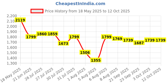 amazon.in adidas Mediumen Polyester WO PA CCOOL KN , Training Track Pant , RAWSTE , Large adidas Price History Graph from 18 May 2025 to 11 Oct 2025