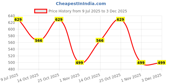 amazon.in MEDIVEDHA Nasal Cannula for Oxygen with Soft Touch, Universal Connector for Adults, Oxygen Pipe (15 Meter, Pack of 1) Price History Graph from 9 Jul 2025 to 3 Dec 2025