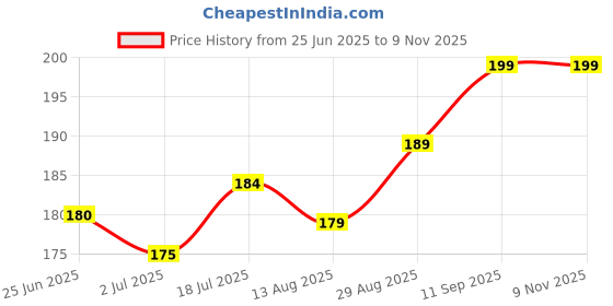 amazon.in Mediwell BSH ear Syringe Hand Bulb - Gentle Ear Washing Squeeze Bulb for Kids and Adults - Safe and Effective Ear Wax Removal Tool Price History Graph from 25 Jun 2025 to 6 Nov 2025
