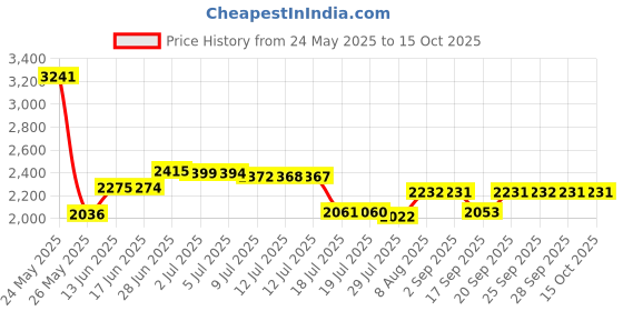 amazon.in Medline MDS090780H Nail Polish Remover Pads (Box of 100) Price History Graph from 24 May 2025 to 14 Oct 2025