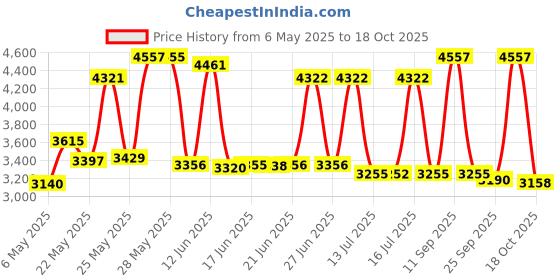 amazon.in Medline Semi-Rigid Post-Op Shoes, Medium, Women, Black medline Price History Graph from 6 May 2025 to 18 Oct 2025